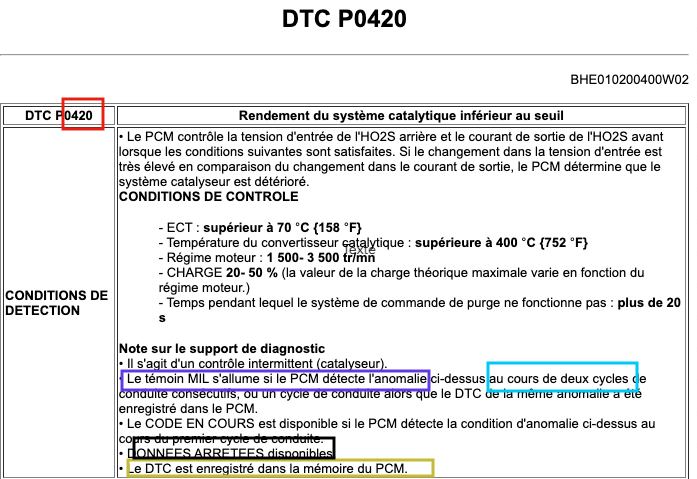 Image expliquant le code de diagnostic P0420 concernant le rendement insuffisant du système catalytique. Détail des conditions de détection, contrôles de paramètres du convertisseur catalytique, et critères d'activation du témoin MIL.